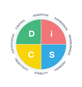 DiSC Map